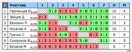 результаты турнира Воскресный
