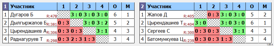 результаты турнира Турнир выходного дня