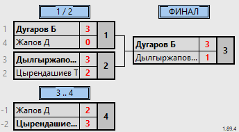 результаты турнира Турнир выходного дня