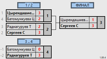 результаты турнира Турнир выходного дня