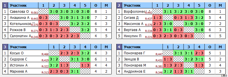 результаты турнира 