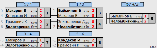 результаты турнира Батуми открытый