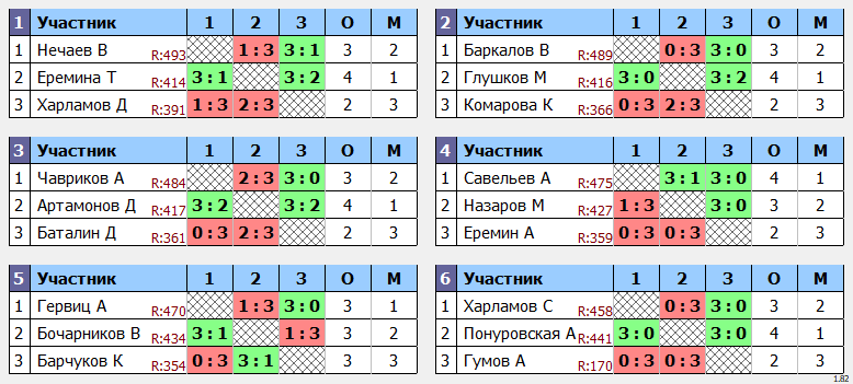 результаты турнира POINT - макс 530