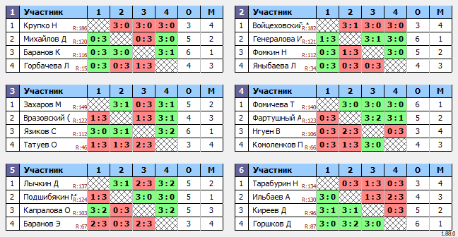 результаты турнира Люблино–150