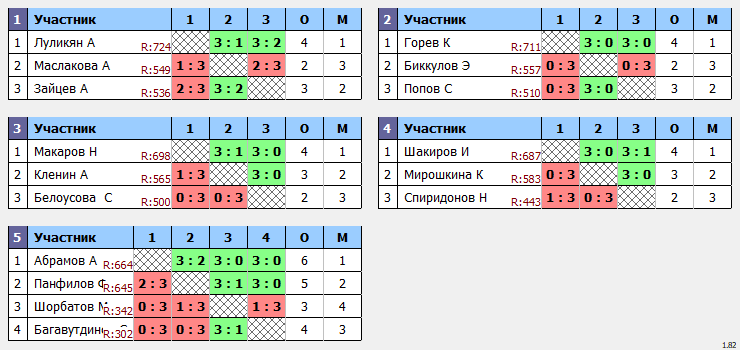 результаты турнира Турнир 8.03 в ТТL-Савеловская