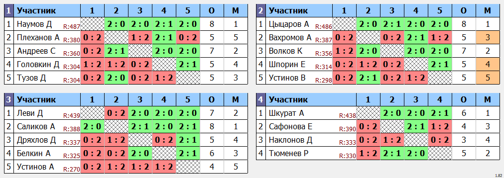 результаты турнира МАХ 500