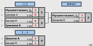 результаты турнира ЦНТ Астана