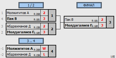 результаты турнира ЦНТ Астана