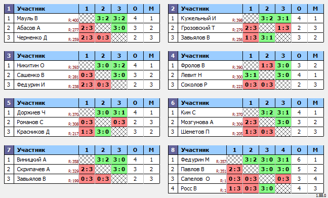 результаты турнира Макс-400 в ТТL-Савеловская 