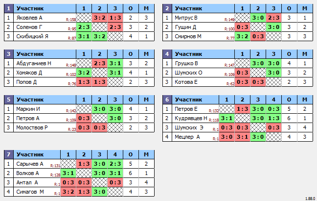 результаты турнира Макс-150 в ТТL-Савеловская 