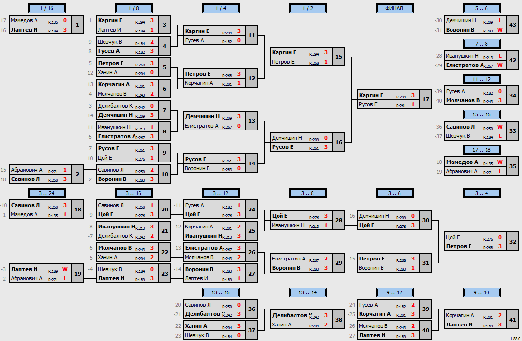 результаты турнира Макс-300 в ТТL-Савеловская 
