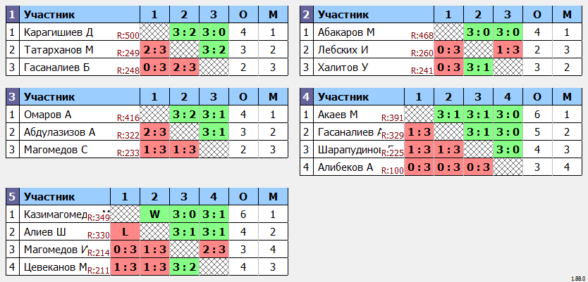 результаты турнира 