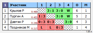 результаты турнира Орёл. Вечерний