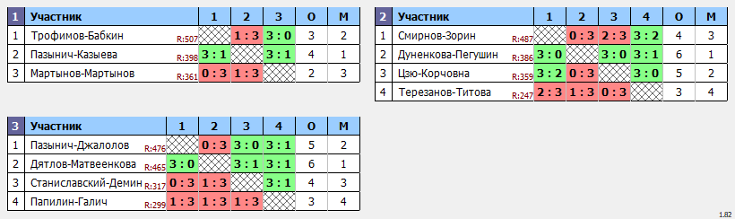 результаты турнира Пары ~477 с форой в клубе Hurricane-TT