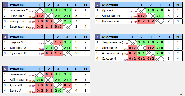 результаты турнира РАКЕТОЧКА-270. Время побеждать!