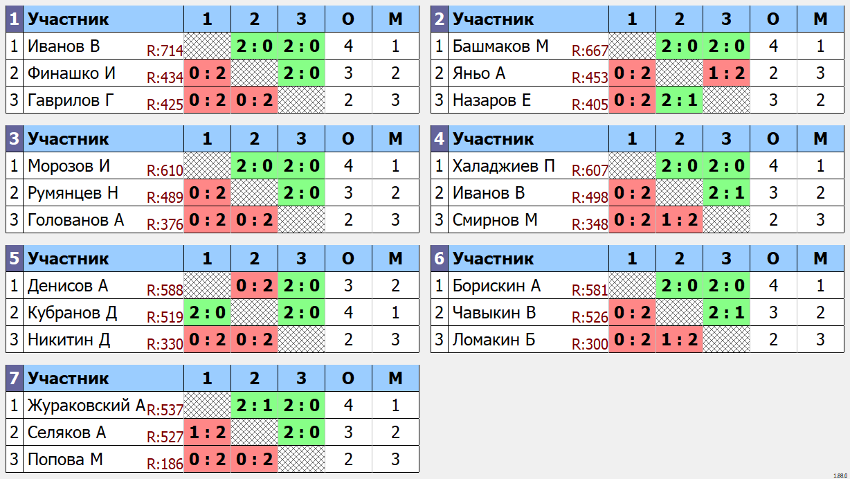 результаты турнира Малиновый четверг