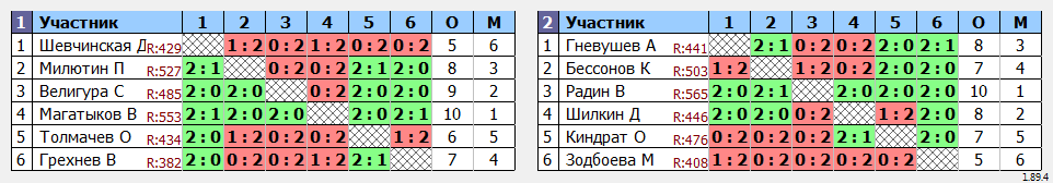 результаты турнира ТРУДная лига