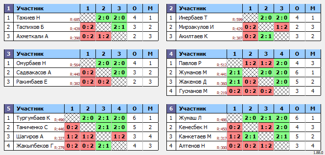 результаты турнира Жұма Open 20.00