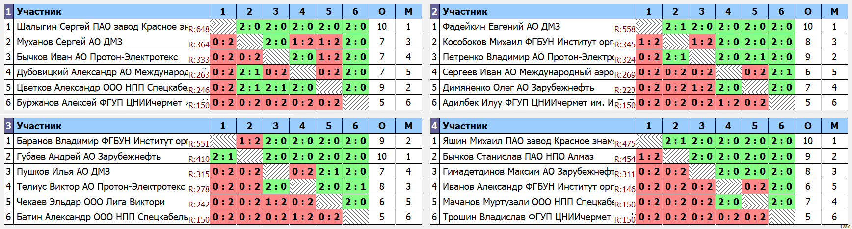 результаты турнира Лига Виктори. Мужчины