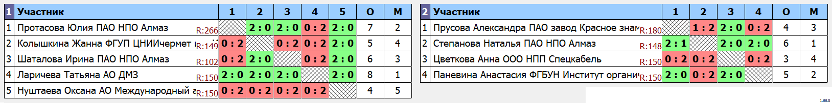 результаты турнира Лига Виктори. Женщины 