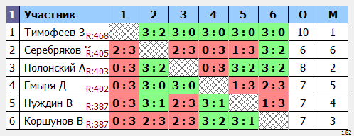 результаты турнира Турнир Друзей