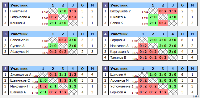 результаты турнира МАКС 300