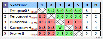 результаты турнира ТТпро