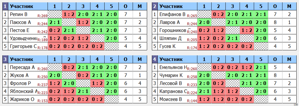 результаты турнира МАХ 270