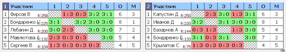 результаты турнира турнир Дебют