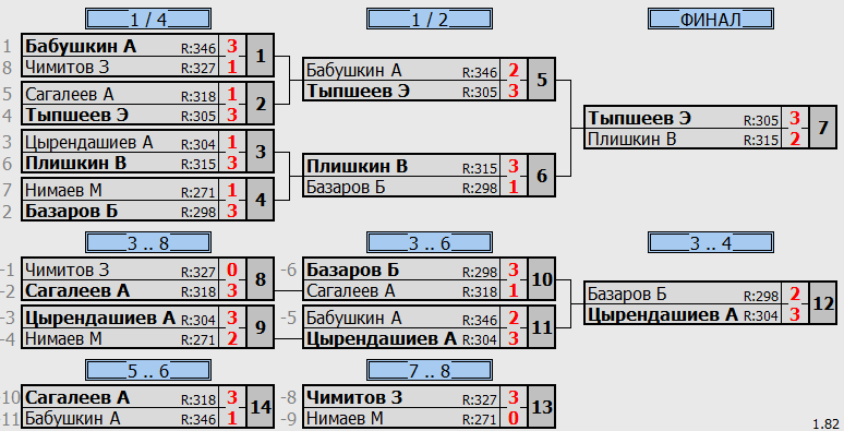 результаты турнира R350