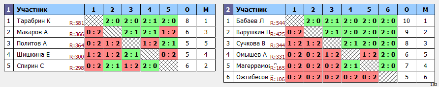 результаты турнира Пулька