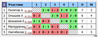 результаты турнира Пулька