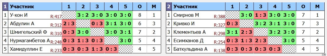 результаты турнира Любительский вечерний понедельник