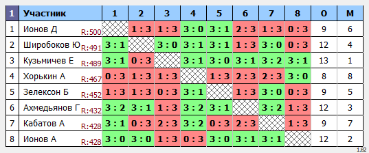 результаты турнира Ровный состав: 420-500