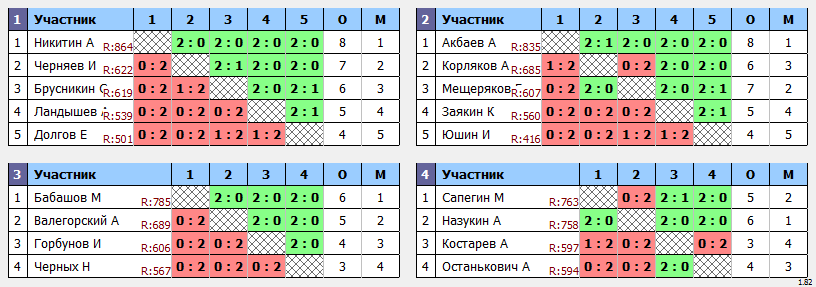 результаты турнира Пулька