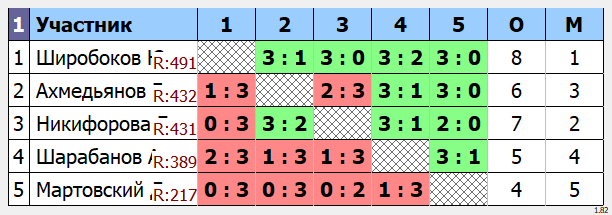 результаты турнира Открытый