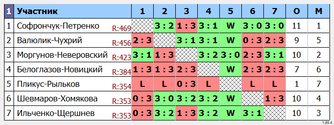 результаты турнира Парный открытый