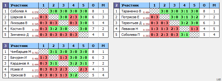 результаты турнира Вечерняя лига по вторникам