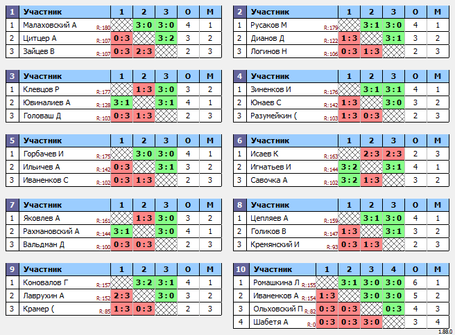 результаты турнира Макс-180 в ТТL-Савеловская 