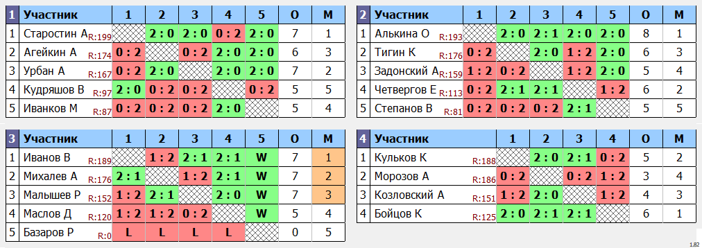 результаты турнира МАХ 200