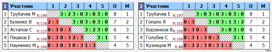 результаты турнира Мальчики 2011 г.р. и моложе