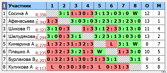 результаты турнира Девушки 14 лет и старше