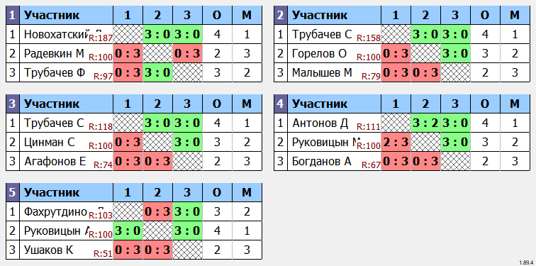 результаты турнира Мальчики 2013 г.р. и моложе