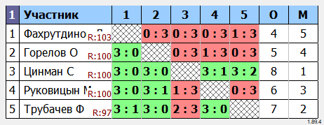 результаты турнира Мальчики 2013 г.р. и моложе