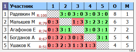 результаты турнира Мальчики 2013 г.р. и моложе