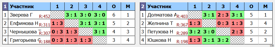 результаты турнира Наследие, посвященный памяти тренеров и спортсменов Пермского края. Женщины 70 лет и старше