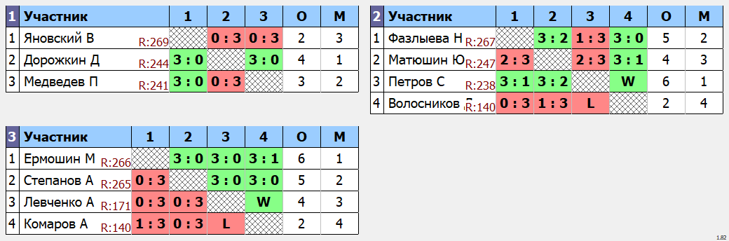 результаты турнира макс 275