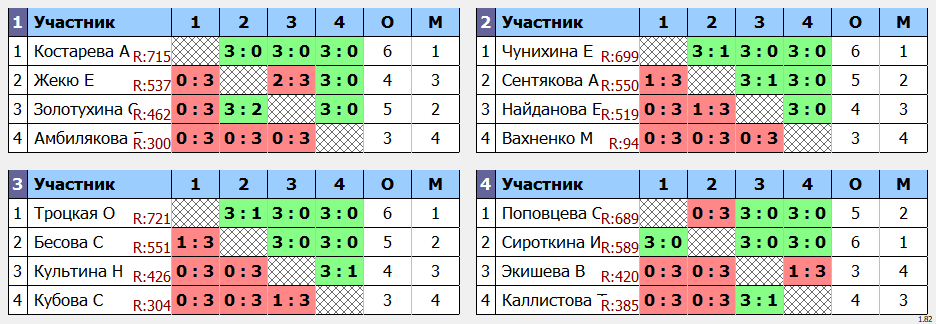 результаты турнира Наследие, посвященный памяти тренеров и спортсменов Пермского края. Женщины 40-49 лет