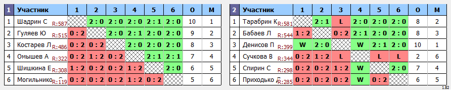 результаты турнира Пулька