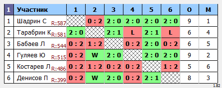 результаты турнира Пулька